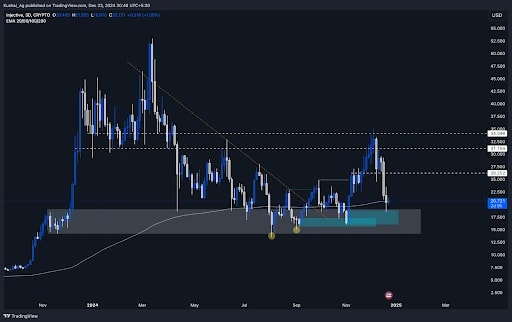 2. Injective (INJ) price chart highlighting the 3D demand zone, 200 EMA, and critical support-resistance levels post-retracement