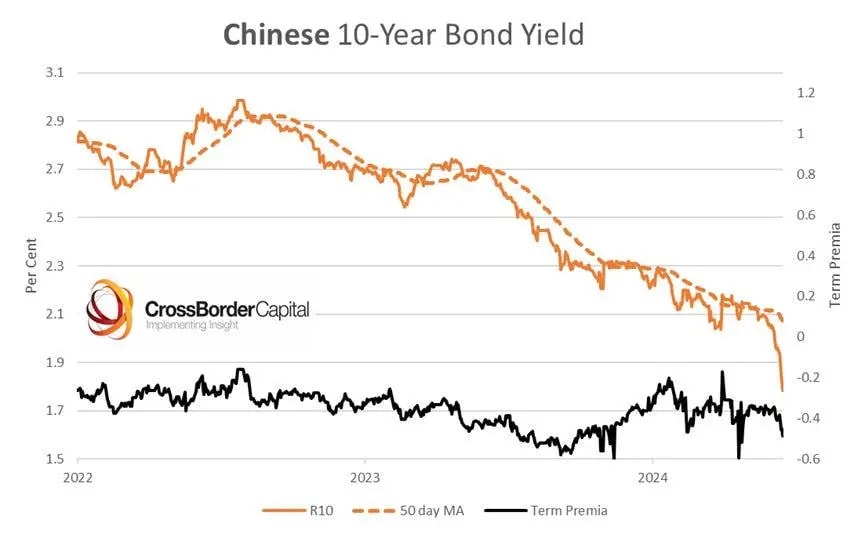 2. Line chart showing a sharp decline in Chinese 10-Year Bond Yield from 2.7 to 2.3 with term premium dropping below zero.