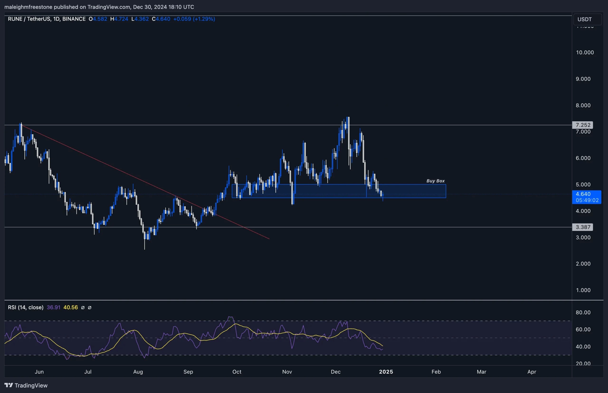 2. Rune-USD daily chart showing 4.50-5.00 accumulation range with a key support level at 4.22 for long-term positions.