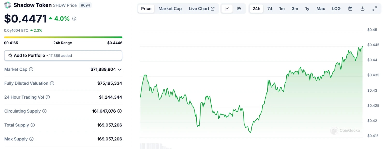 2. Shadow Token (SHDW) price chart, market cap, and trading volume on CoinGecko interface.