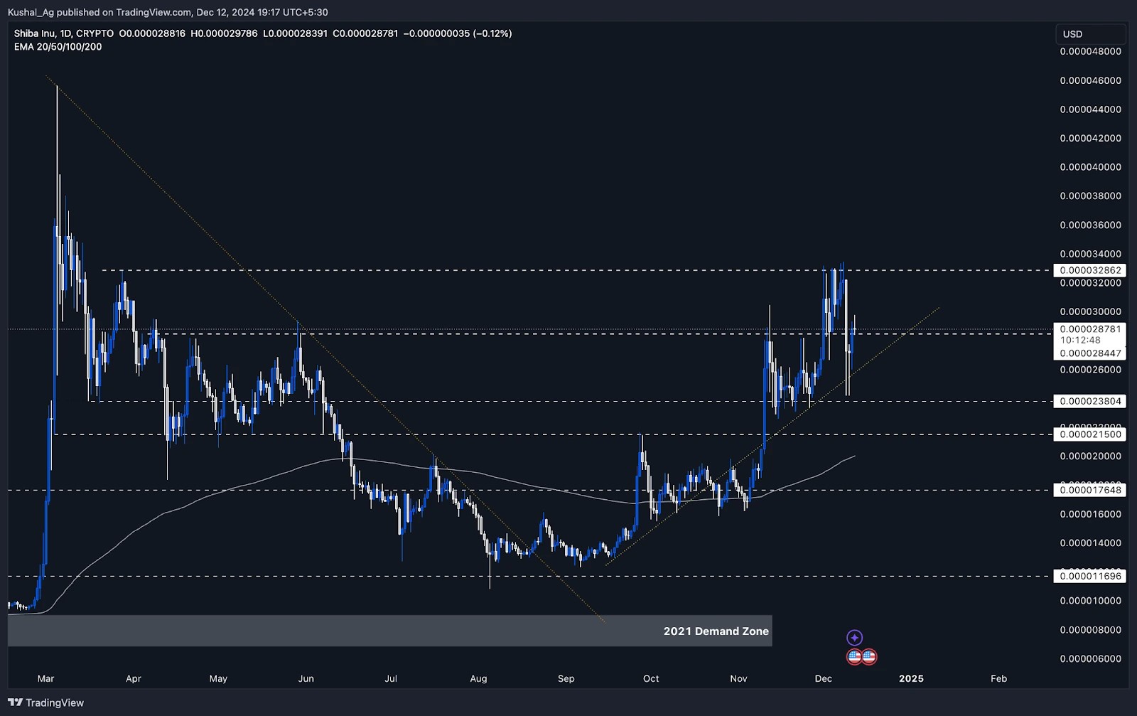 2. Shiba Inu price chart illustrating support levels, EMA lines, and the 2021 demand zone, showcasing the bullish trendline continuation.