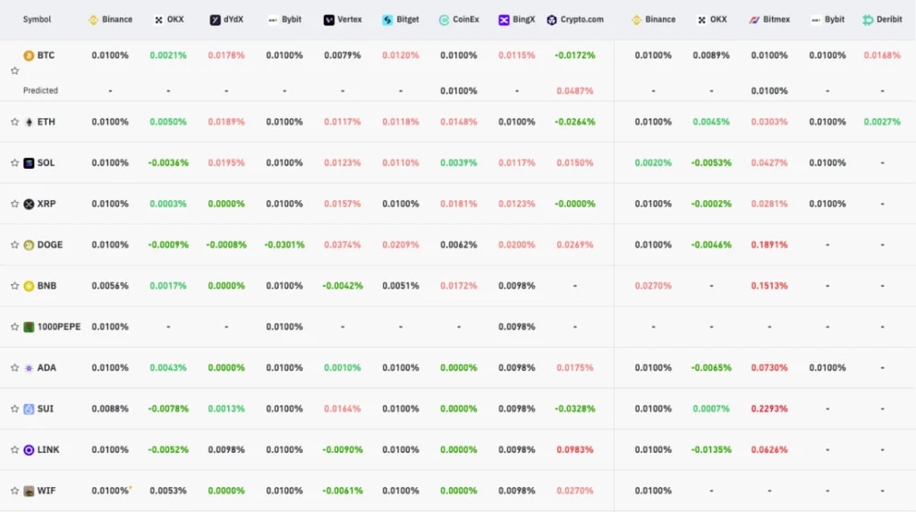 2. Table showcasing funding rates for various cryptocurrencies across exchanges, with notable resets near 0.01% following market corrections