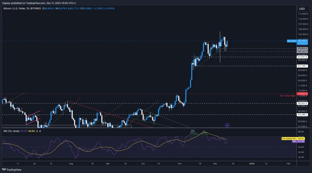 2. TradingView chart displaying Bitcoin price movement with support-resistance levels, RSI indicator, and recent bullish trends highlighted.