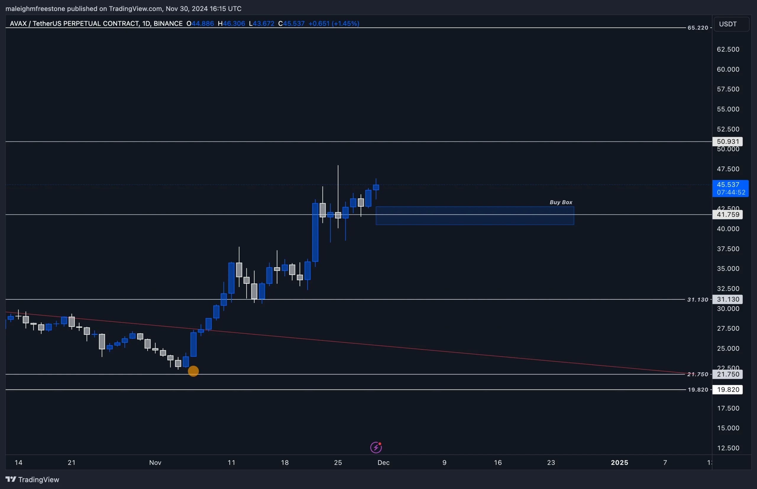 2. Zoomed-in view of AVAX-USDT daily chart, highlighting the 41 support zone as a buy box with bullish price action.