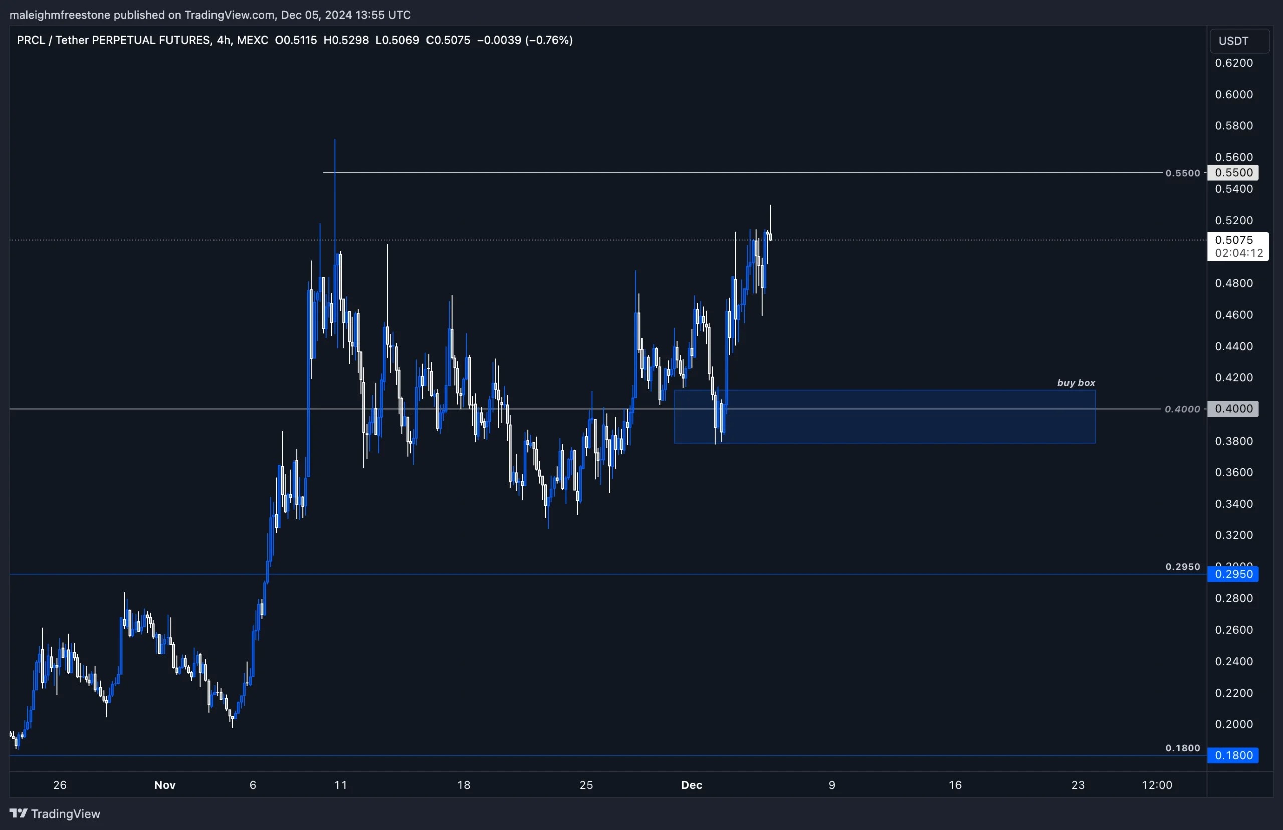 3. 4-hour chart of Parcl (PRCL) highlighting the 0.40 buy zone and 0.55 resistance level, showing potential breakout scenarios.
