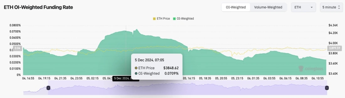 3. A chart displaying Ethereums open interest-weighted funding rate with price movement trends on December 5, 2024.
