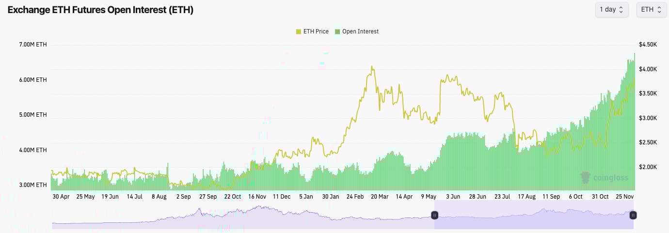 3. A detailed visualization showing Ethereum's price movement versus open interest from April to November.