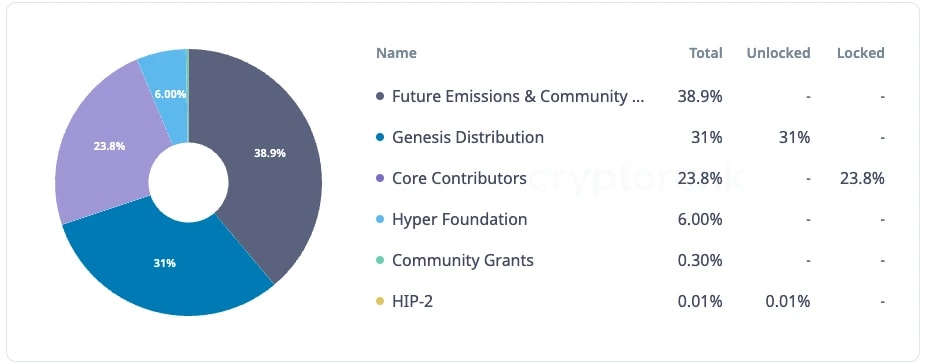 3. A pie chart displaying HYPE token distribution 38.9 future emissions, 31 genesis distribution, 23.8 core contributors, 6 Hyper Foundation, and more..webp