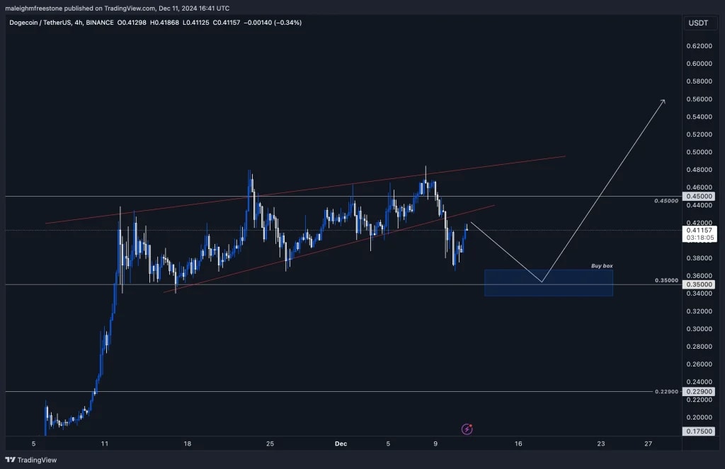 3. A trading chart showing DOGE price movements, with marked resistance, support levels, and a potential buying area.