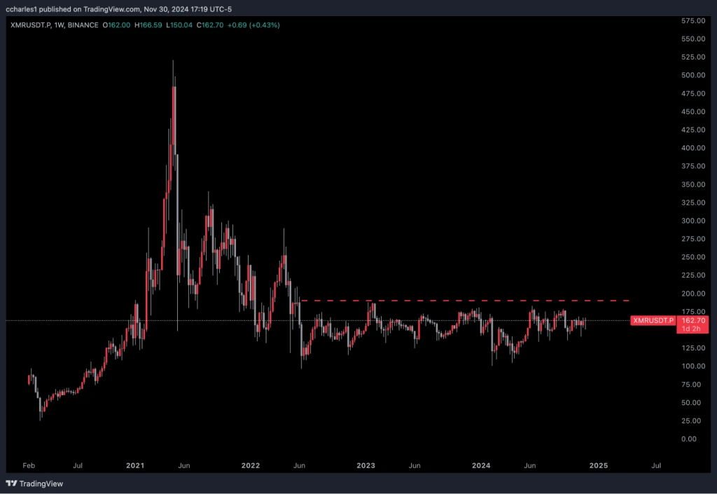 3. A weekly candlestick chart of XMR-USDT showing consistent price action, resistance around 175, and long-term price trends.