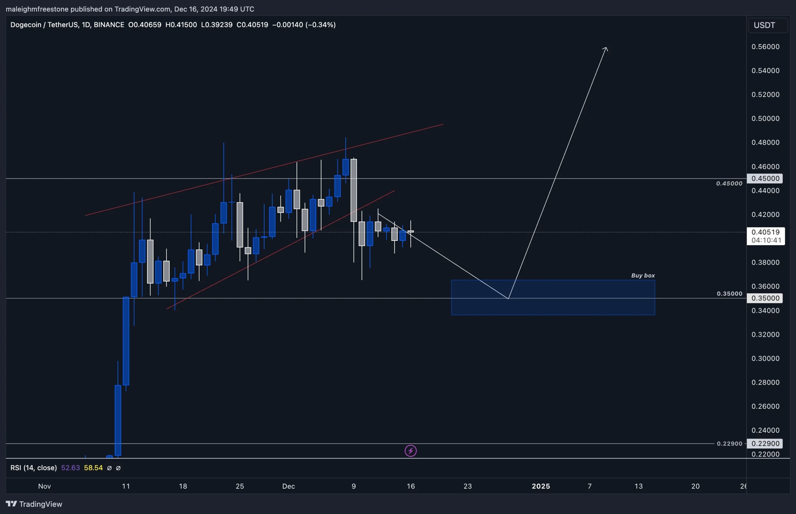 3. A zoomed-in Dogecoin (DOGE) chart with a downward trend, highlighting the 0.35 buy box as a critical accumulation zone.
