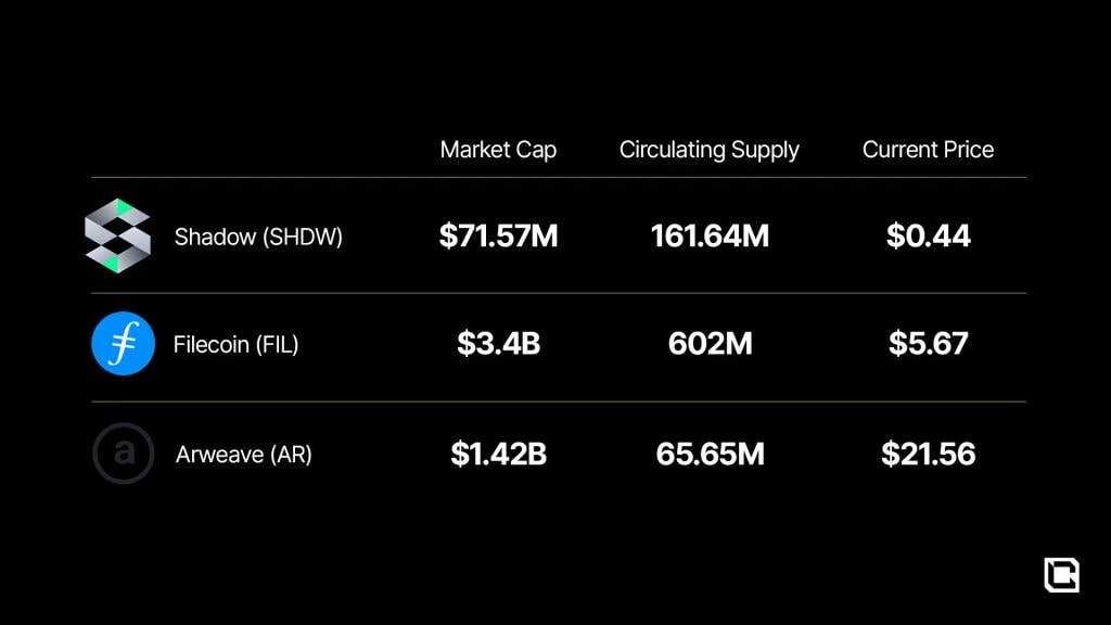 3. Comparison of Shadow (SHDW), Filecoin (FIL), and Arweave (AR) market caps and prices.