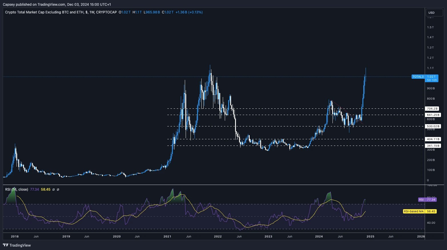 3. Crypto Total Market Cap excluding BTC and ETH showing breakout levels and RSI movement.