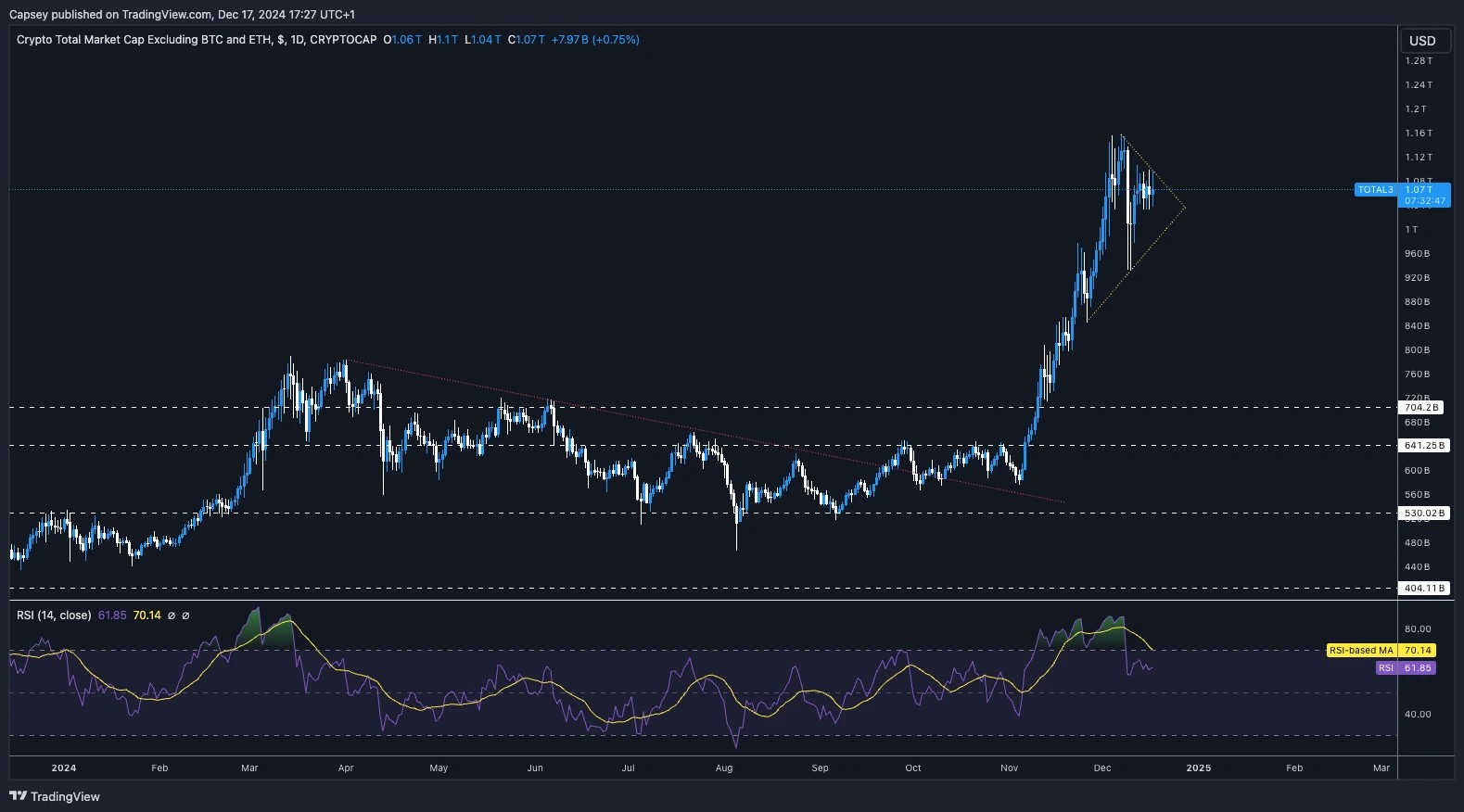 3. Crypto market cap excluding BTC and ETH shows a triangle pattern at 1.07T, with RSI indicator suggesting overbought conditions.