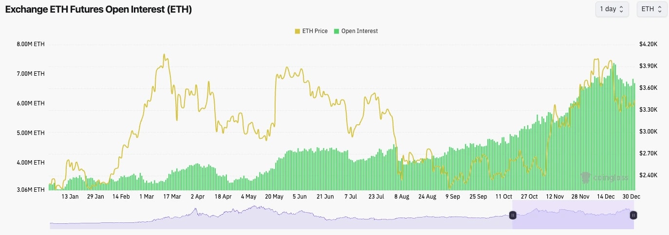3. Ethereum futures open interest and price trend, highlighting a recent recovery after a 10 pullback in open interest.