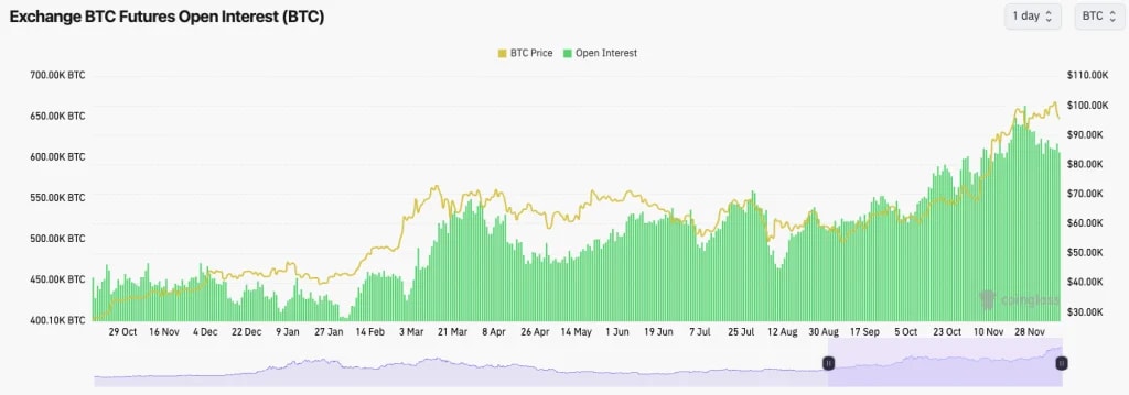 3. Graph illustrating Bitcoin futures Open Interest alongside BTC price, revealing a significant 10% Open Interest decline.