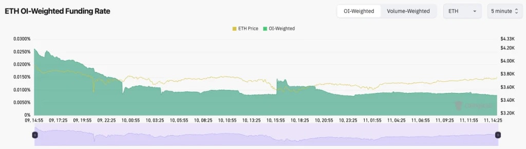 3. Graph showing ETH price (yellow) and OI-weighted funding rate (green) over time, highlighting funding rate drop to 0.01%.