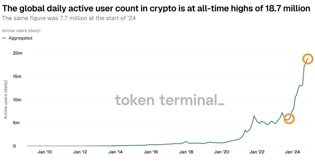 3. Graph showing daily active crypto users hitting an all-time high of 18.7 million in 2024, highlighting rapid growth.