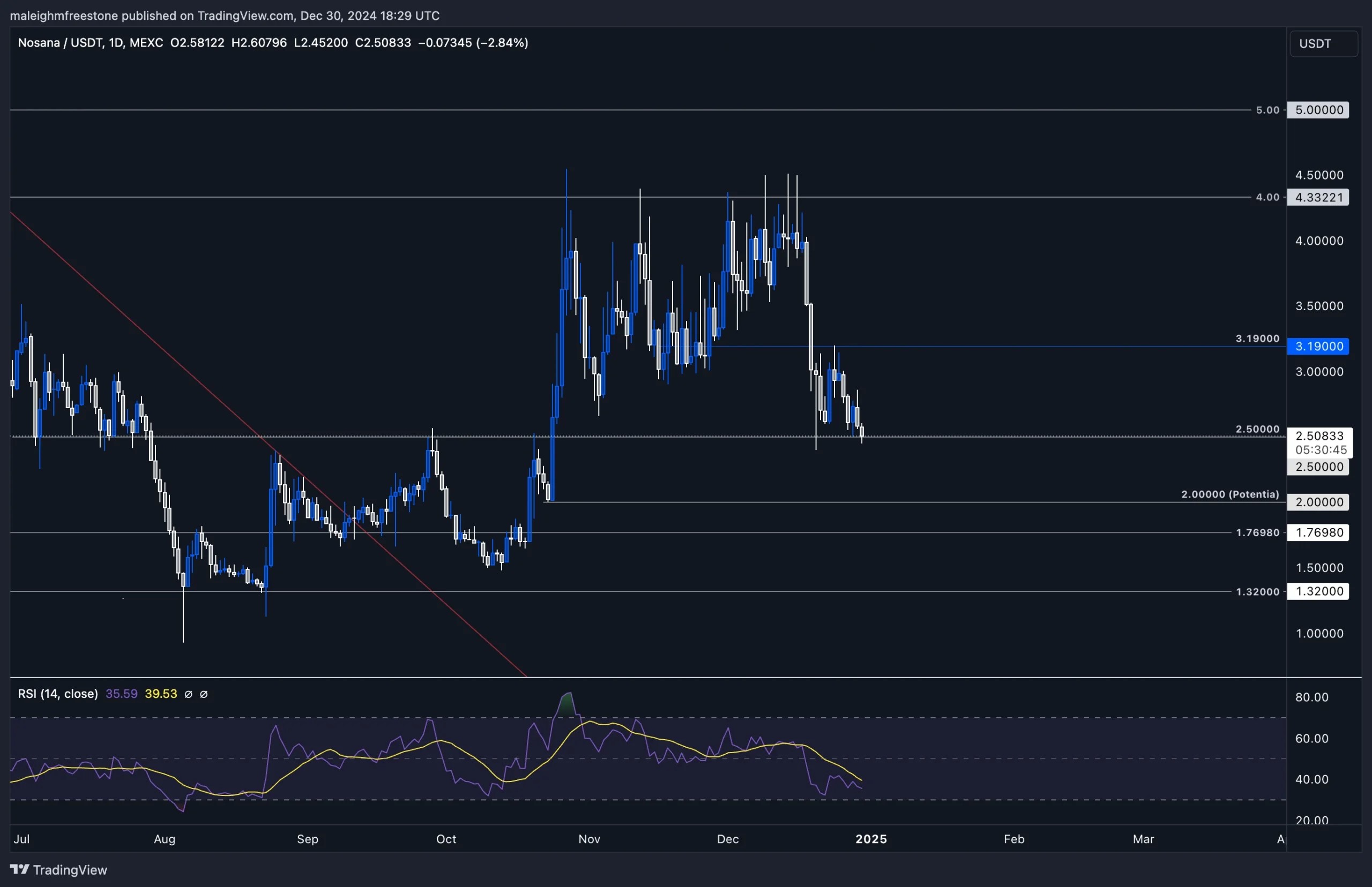 3. Nosana (NOS) chart showing consolidation at 2.50 level with potential support zones and historical price significance at 2.00.