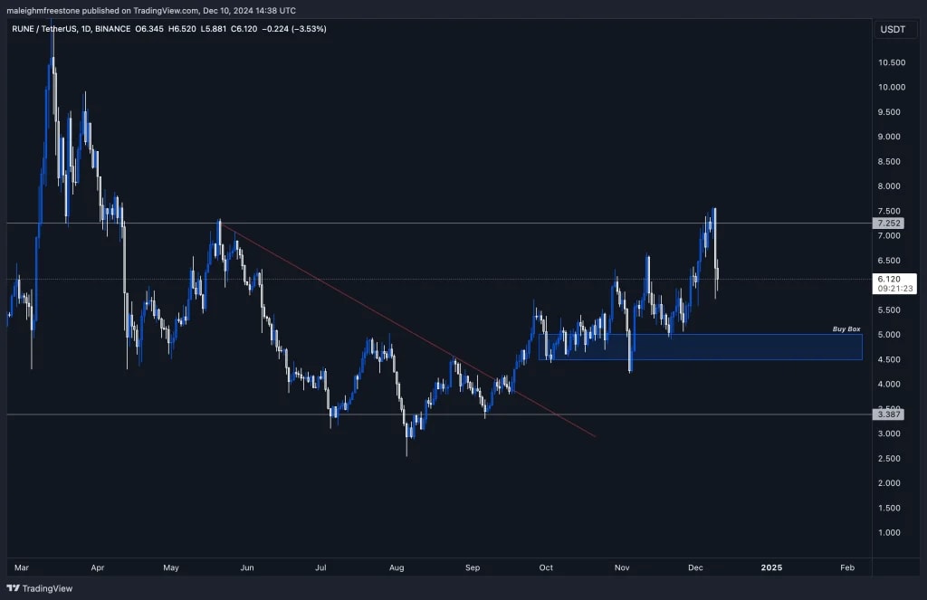 3. RUNE-USDT daily chart illustrating resistance at 7.50, support zones, and potential buy box for accumulation near 4.50.