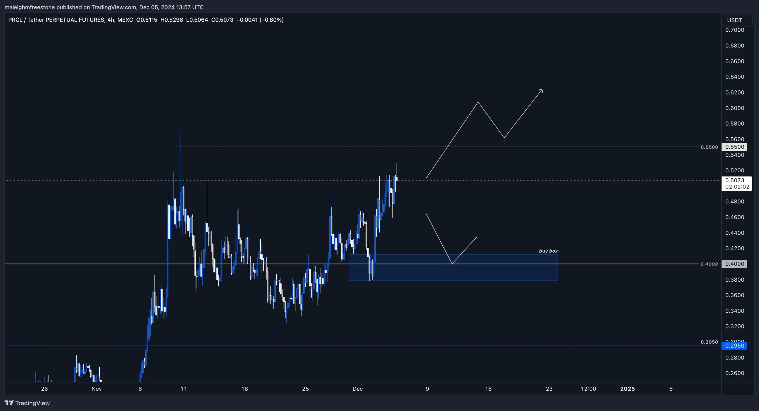 4. A 4-hour chart of Parcl (PRCL) displaying possible bullish and bearish breakout scenarios above 0.55 or retrace to 0.40 buy zone.