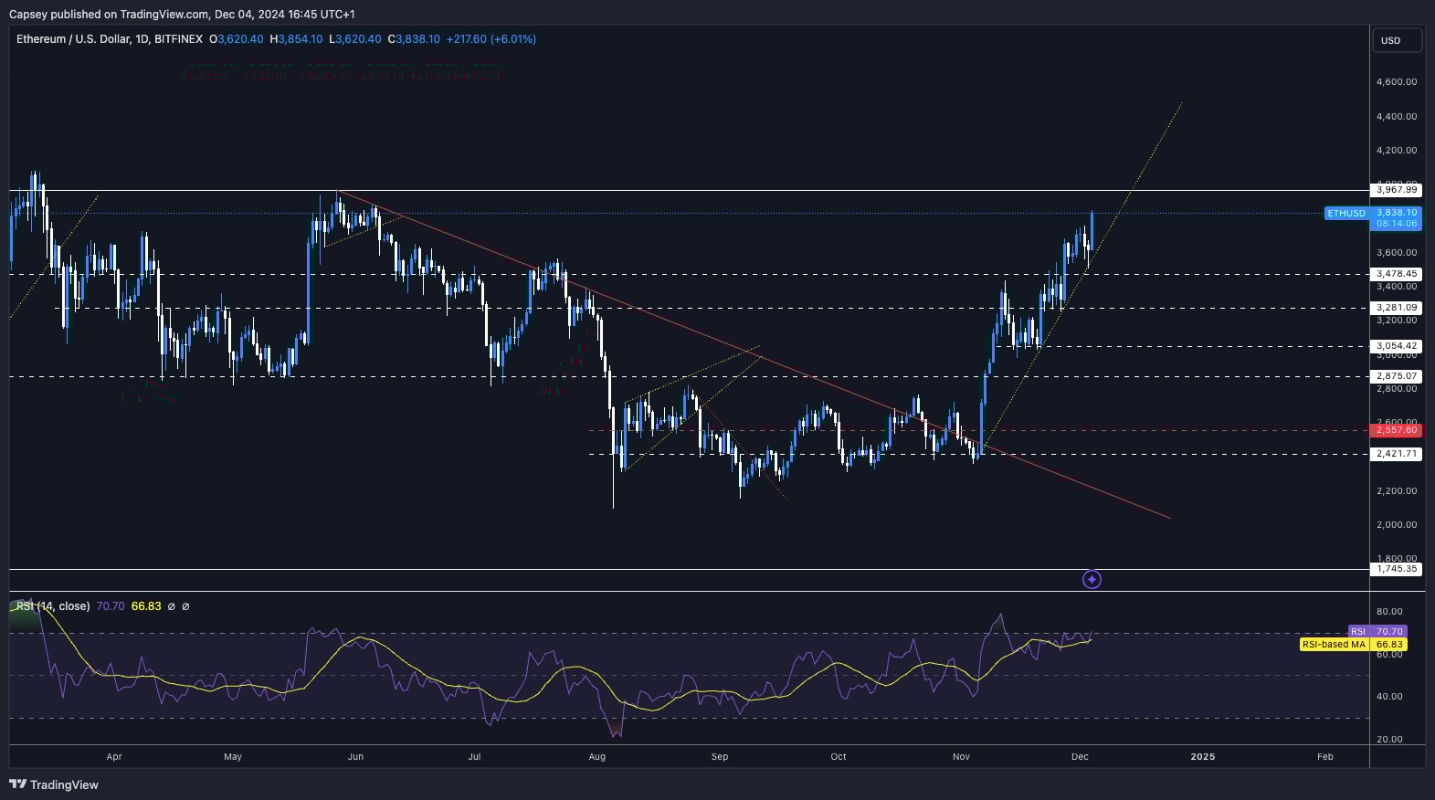 4. A chart depicting Ethereum’s ($ETH) breakout and resistance levels, highlighting RSI and critical support-resistance zones.