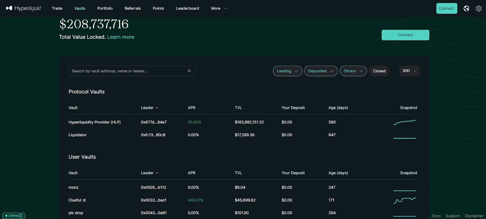 4. A dashboard showing 208 million total value locked in Hyperliquid vaults, with leading APRs and TVL for protocol and user vaults.