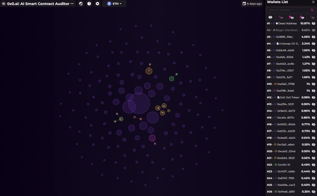 4. A visual representation of token distribution, with clusters and bubbles indicating wallet ownership and transaction activity.