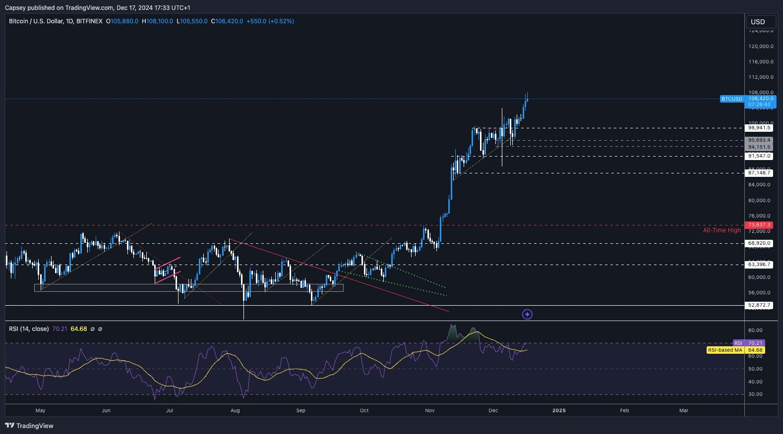 4. Bitcoin price chart at 106,420, breaking upwards with resistance at 108K. RSI remains above 70, signaling strong bullish momentum.
