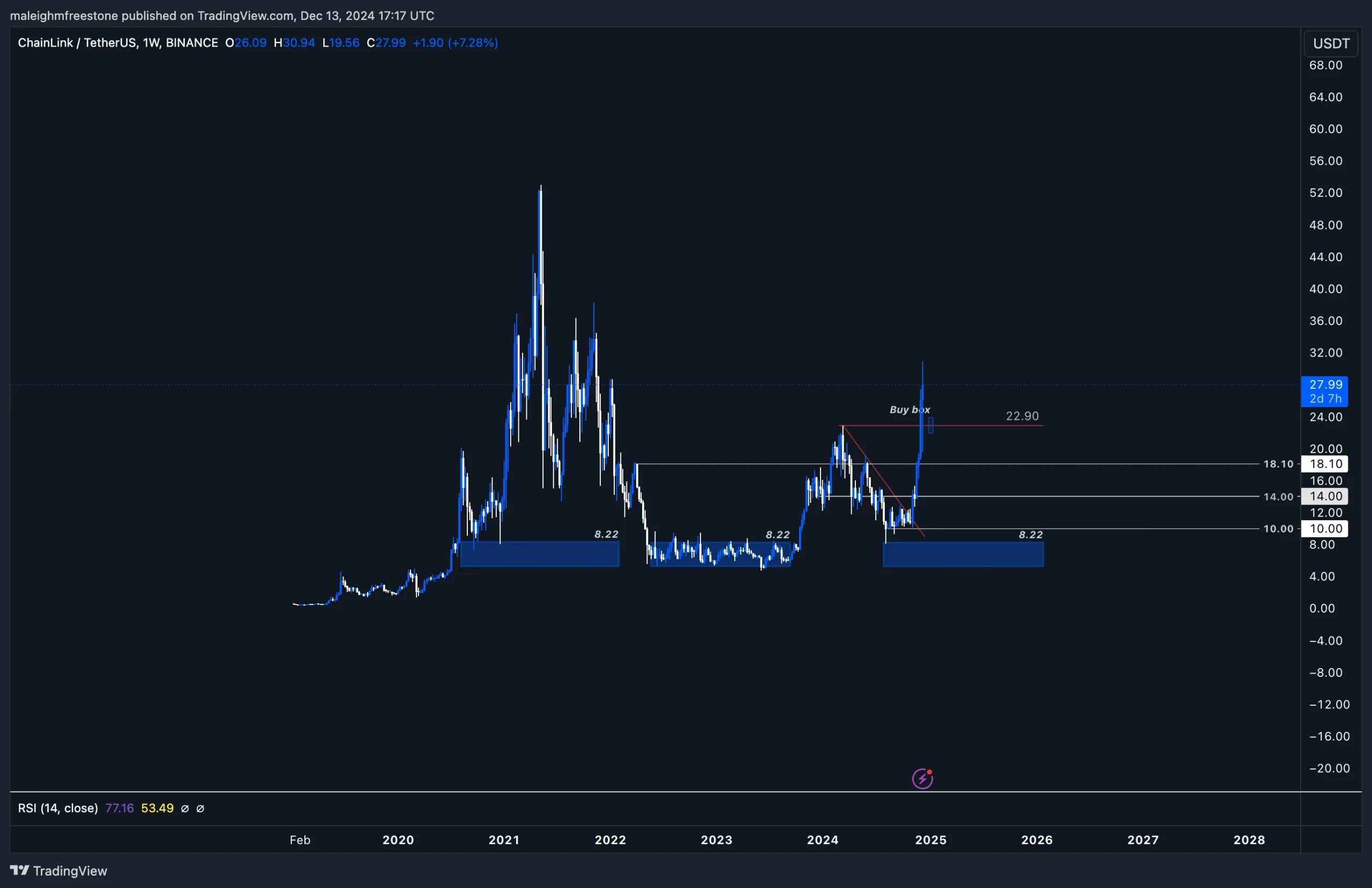 4. Chainlink ($LINK) weekly chart showing a strong breakout from $8.22 to $27.99, with a highlighted buy box at $22.90 support.