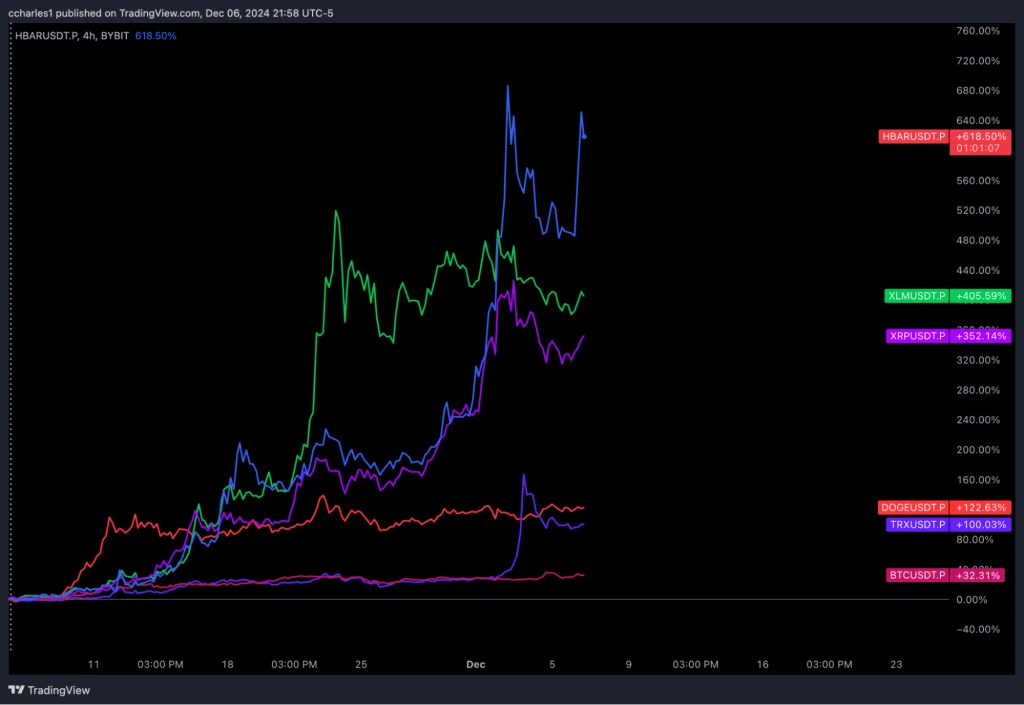 4. Chart comparing price performance of multiple cryptocurrencies, showing significant gains in HBAR, XLM, and XRP against Bitcoin.