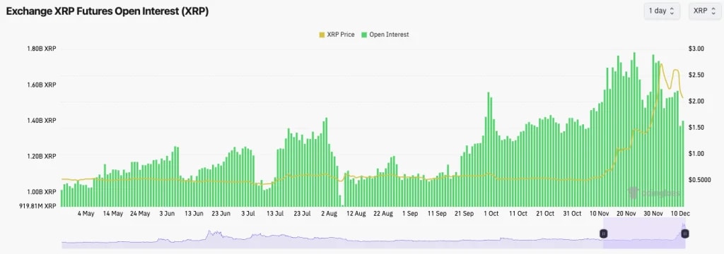 4. Chart showing XRP futures Open Interest and price trends, highlighting a 26% drawdown amidst recent market adjustments