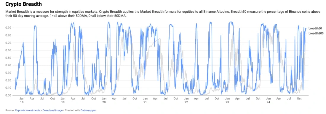 4. Crypto Breadth graph visualizing percentage of altcoins above their 50-day moving average.
