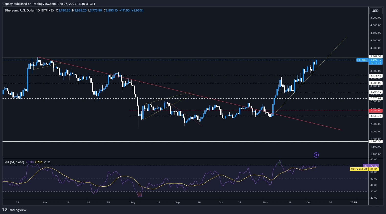 4. Daily Ethereum price chart showcasing a steady uptrend, key support, resistance zones, and RSI positioning.