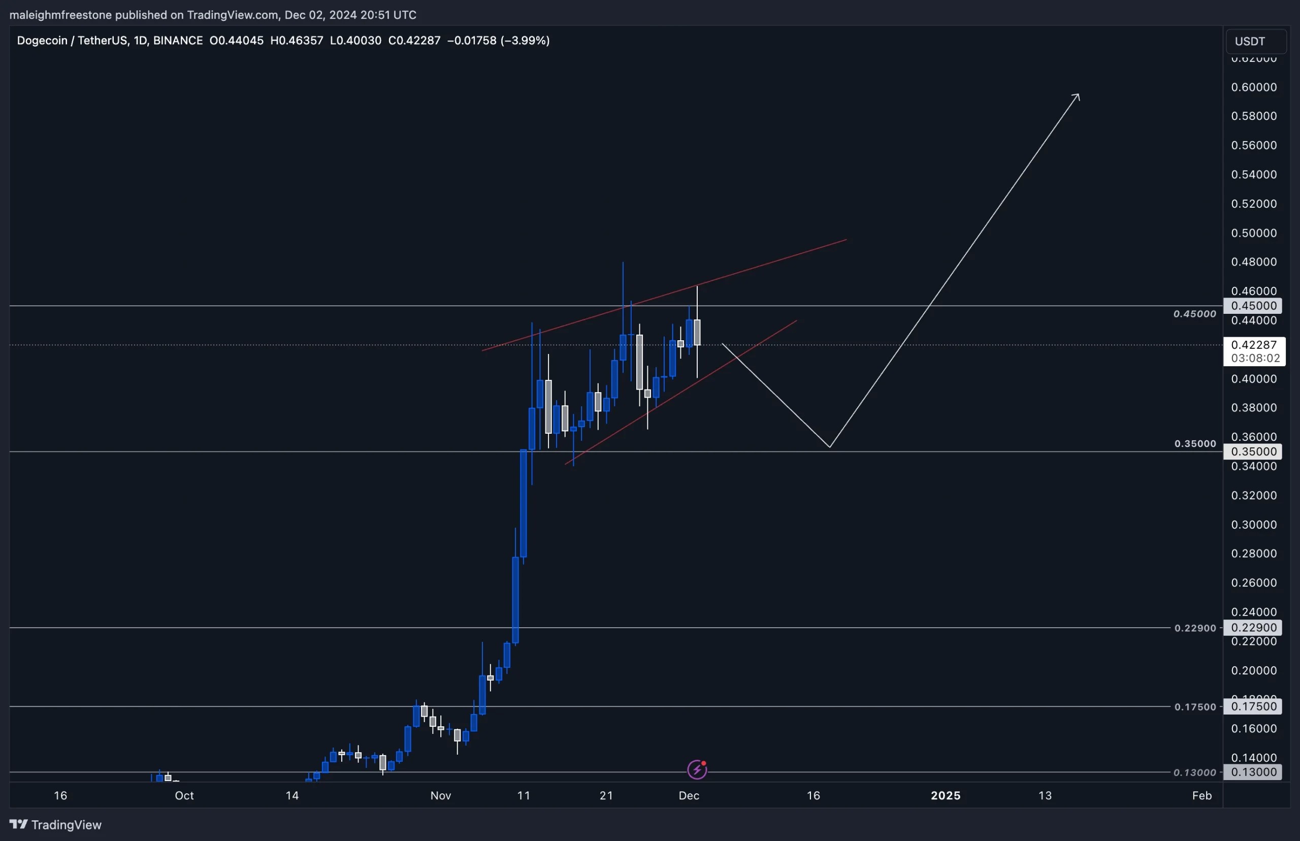 4. Daily chart for DOGE-USDT displaying price consolidation between 0.35 and 0.45 with a potential ascending breakout setup.