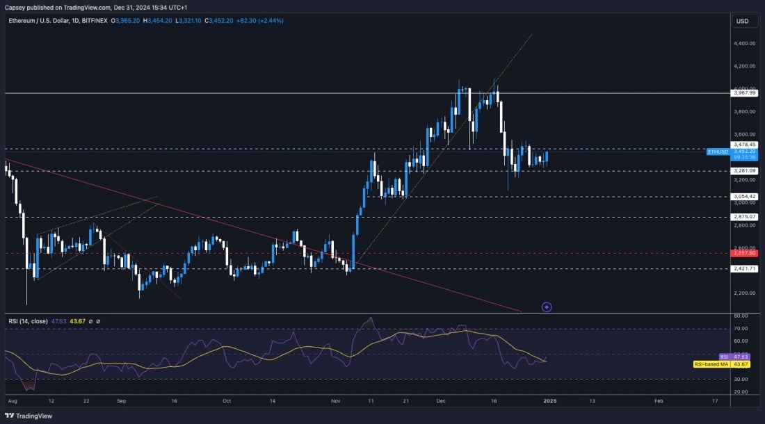 4. Ethereum daily chart with key levels at 3,280 and 3,480, RSI nearing bullish breakout zone.