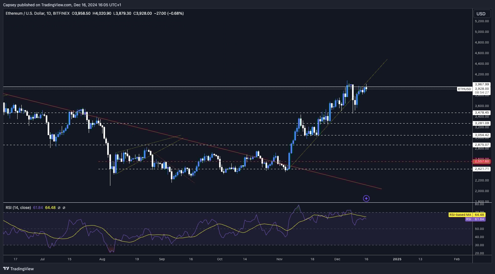 4. Ethereum price chart (ETH-USD) showing uptrend continuation with price near $3,928, multiple support levels, and RSI confirming upward momentum.