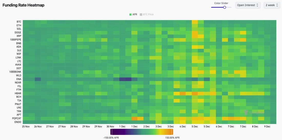 4. Funding rate heatmap for cryptocurrencies showing fluctuations in leverage rates across BTC, DOGE, WIF, and other altcoins.
