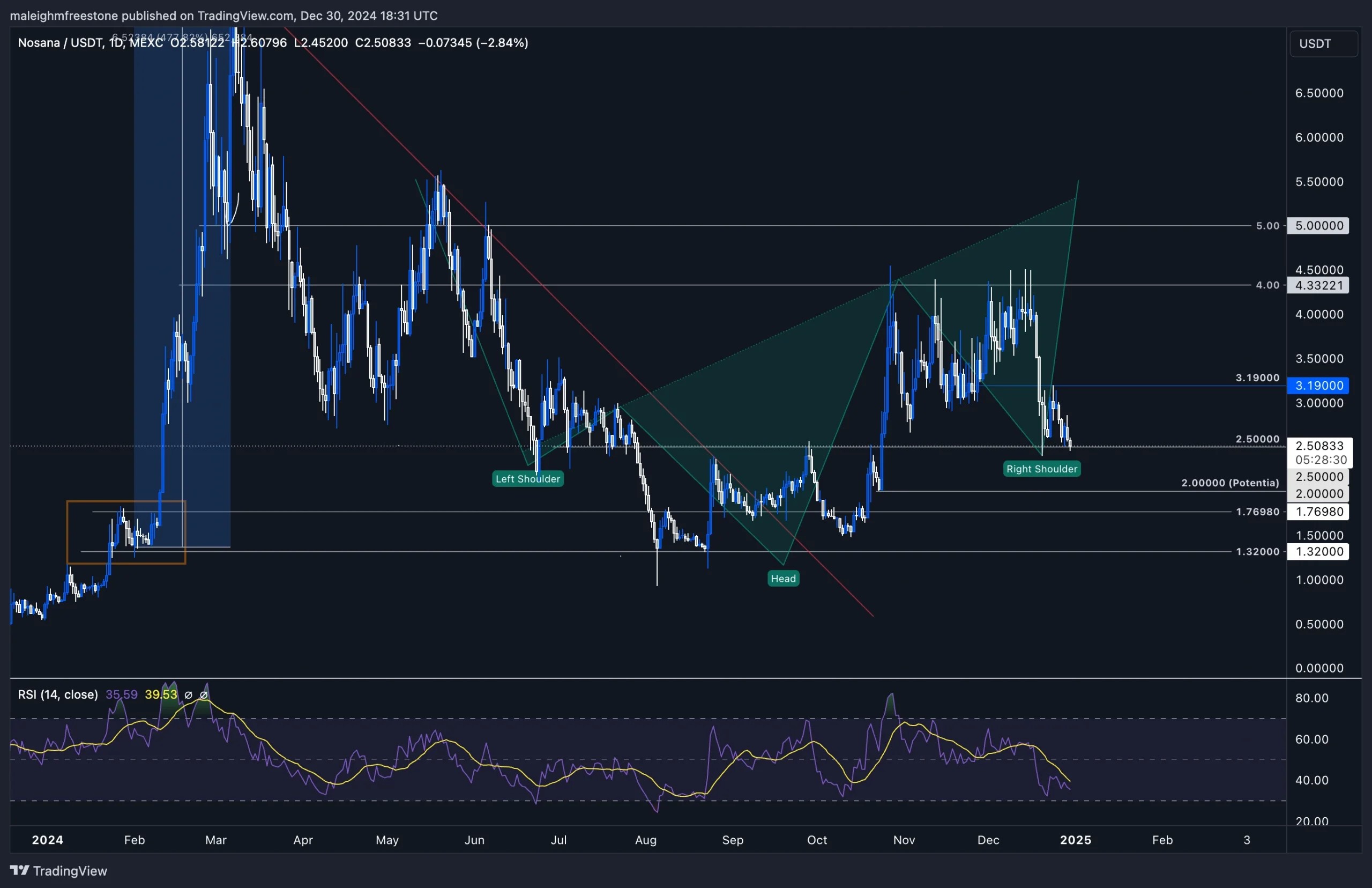 4. Nosana (NOS) daily chart illustrating an inverted head-and-shoulders pattern, suggesting possible bullish continuation from 2.50-2.00 support range.