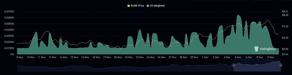 4. RUNE price and open interest weighted chart displaying speculative positioning, funding rates, and historical price trends for market analysis.