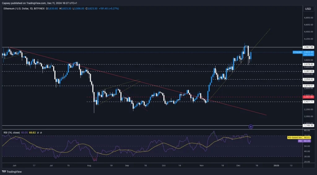 4. TradingView chart of ETH-USD showing support-resistance levels, RSI, and price action with rejection at $4,000 resistance and $3,480 support bounce.