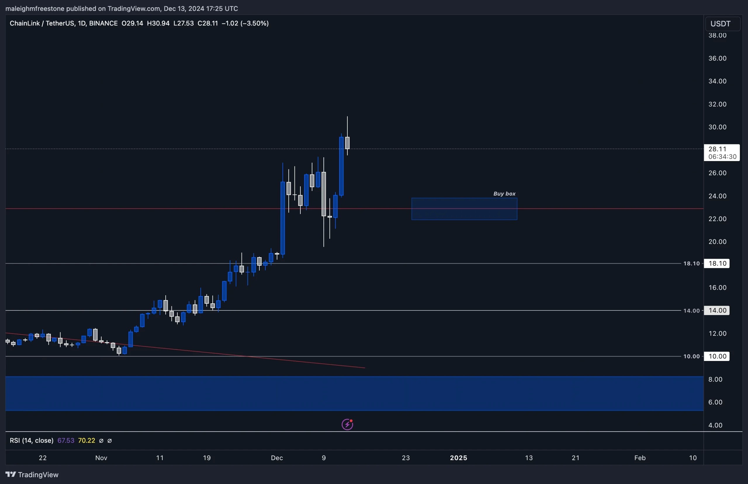 5. A Chainlink ($LINK) daily chart showing recent upward momentum, a key buy box near $22.90, and resistance at $28.11.