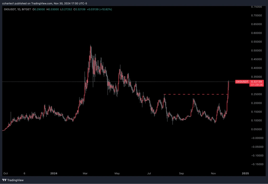 5. A daily candlestick chart of 0x (ZRX-USDT) with a breakout above key resistance, showing recent price increase.