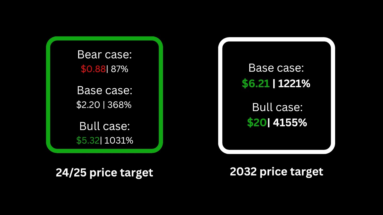 5. Bearish, base, and bullish price target scenarios for Shadow Token (SHDW) in 2024 and 2032.