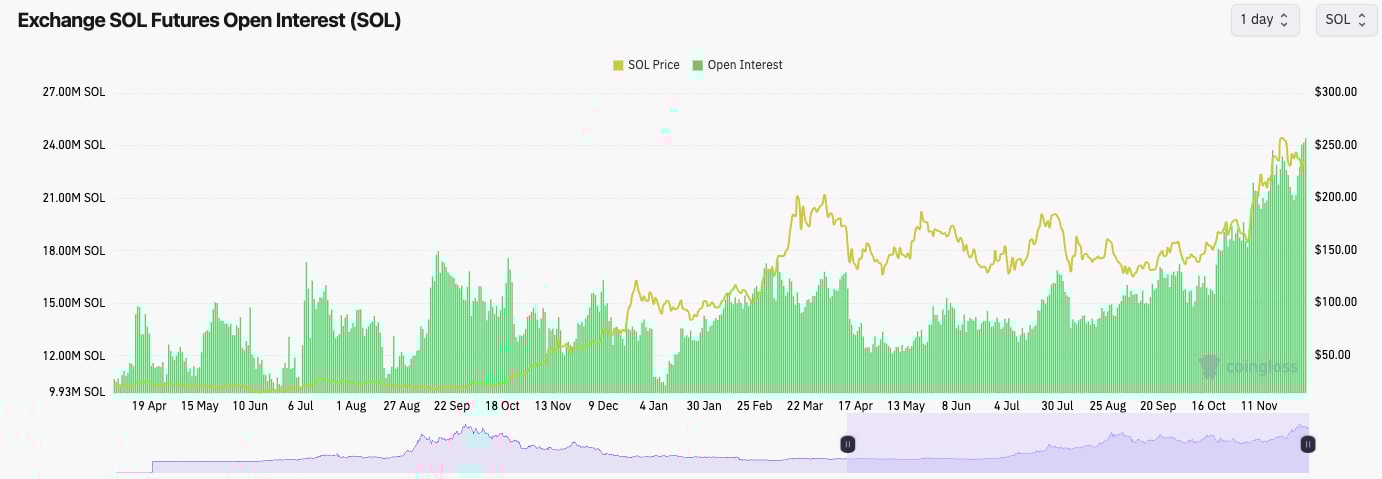 5. Chart showing Solana (SOL) futures open interest and price movement, highlighting trends from April to November 2024.