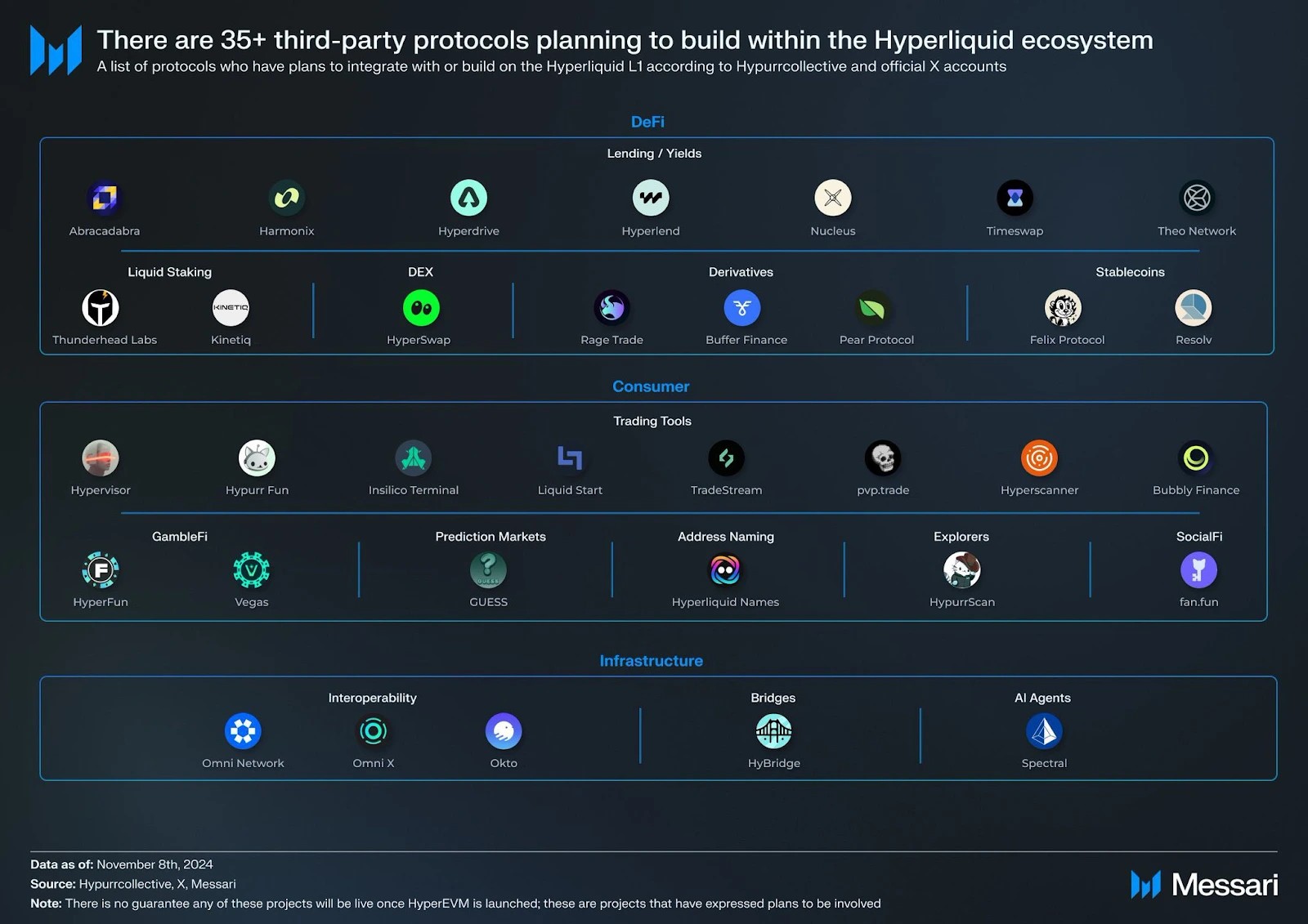 5. Diagram of 35 third-party projects planning to build on Hyperliquid, spanning DeFi, consumer apps, and infrastructure solutions.