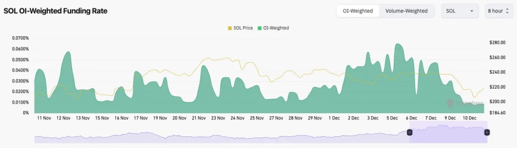 5. Graph showing SOL price (yellow) and OI-weighted funding rate (green) from November to December, highlighting fluctuating funding rates.