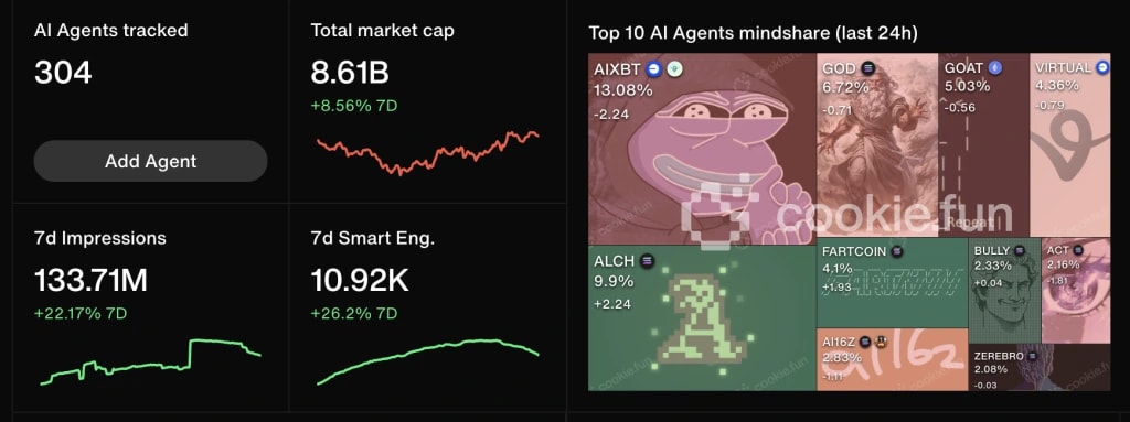 5. Infographic displaying 8.61 billion AI Agent market cap, tracking 304 tokens with key mentions like AIXBT and GOAT.