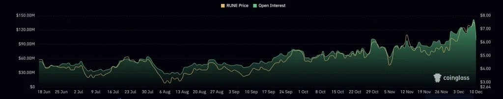 5. RUNE open interest and price chart showing correlation between market positioning trends and price movement over time.