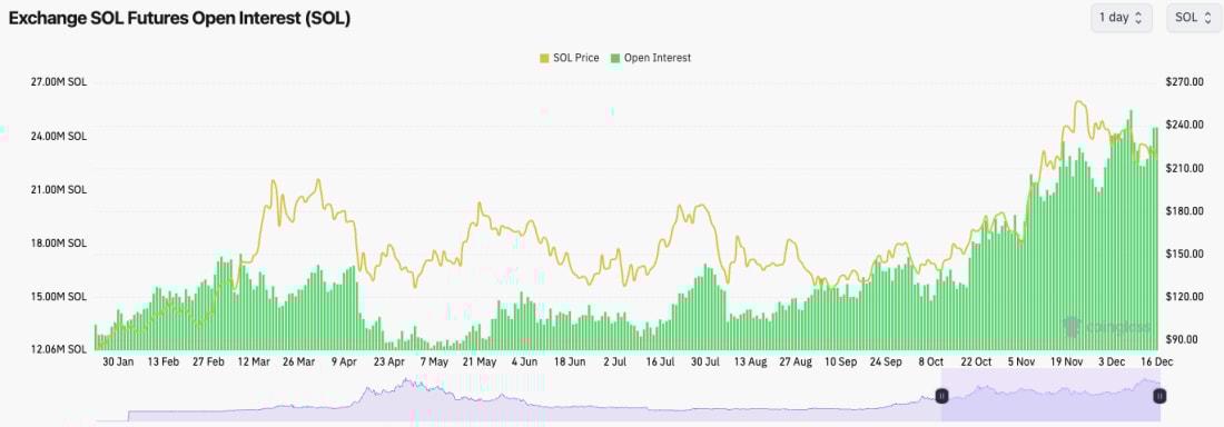5. Solana Futures Open Interest chart highlighting SOL price increasing alongside rising open interest levels, peaking above $240 in December.